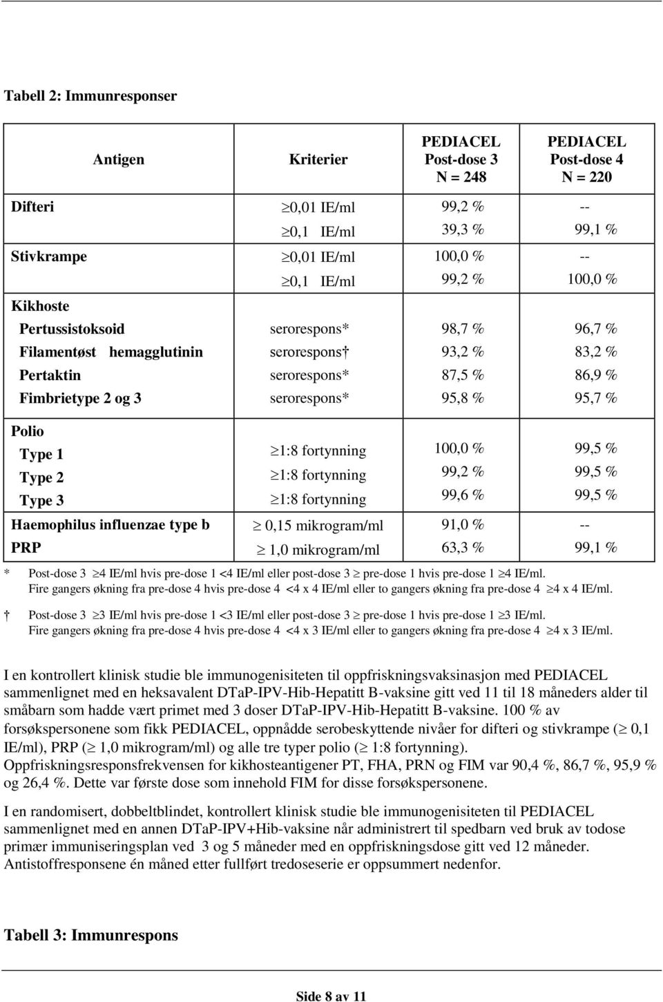 Haemophilus influenzae type b PRP 1:8 fortynning 1:8 fortynning 1:8 fortynning 0,15 mikrogram/ml 1,0 mikrogram/ml 100,0 % 99,2 % 99,6 % 91,0 % 63,3 % 99,5 % 99,5 % 99,5 % -- 99,1 % * Post-dose 3