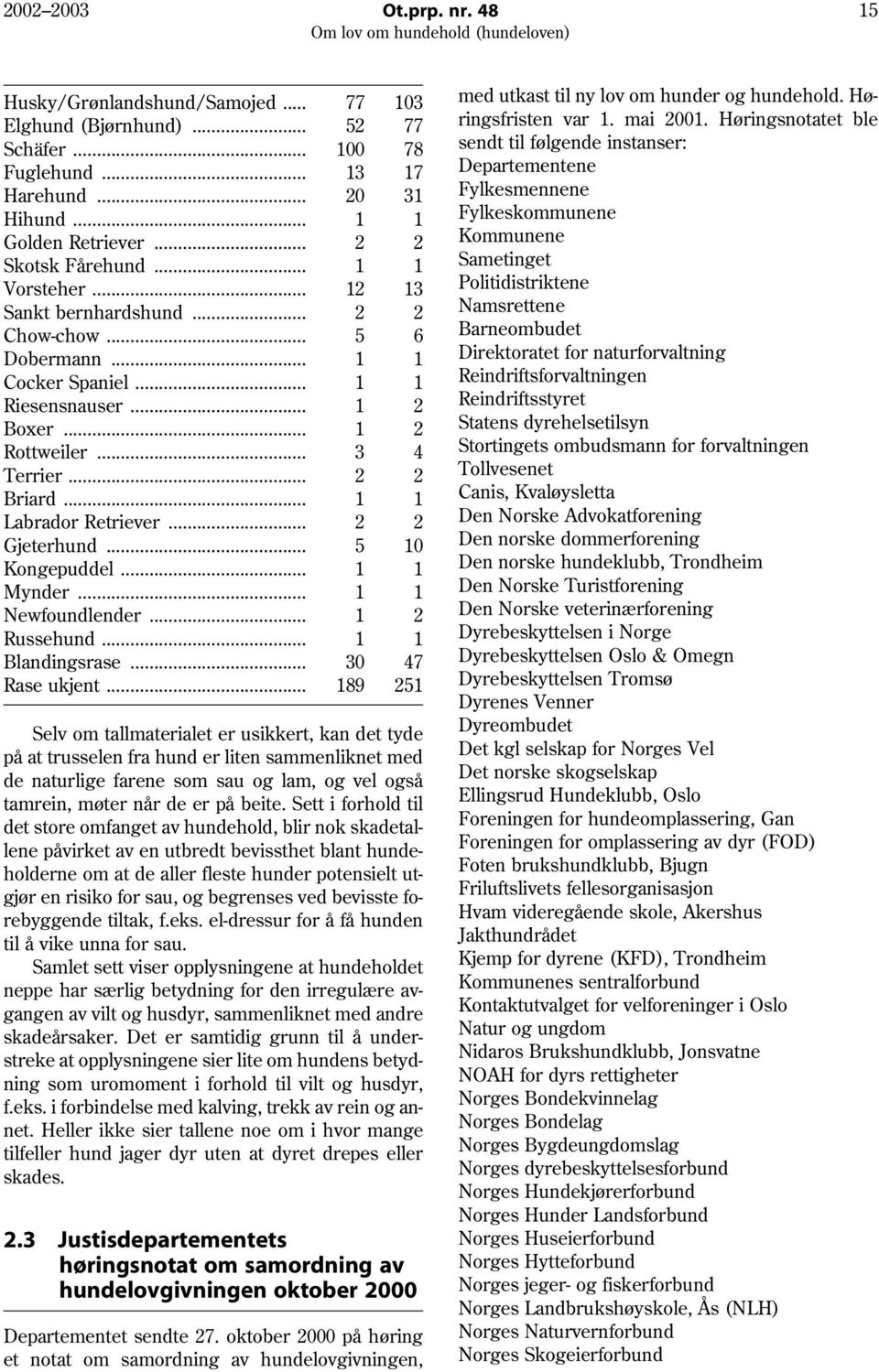 .. 2 2 Briard... 1 1 Labrador Retriever... 2 2 Gjeterhund... 5 10 Kongepuddel... 1 1 Mynder... 1 1 Newfoundlender... 1 2 Russehund... 1 1 Blandingsrase... 30 47 Rase ukjent.