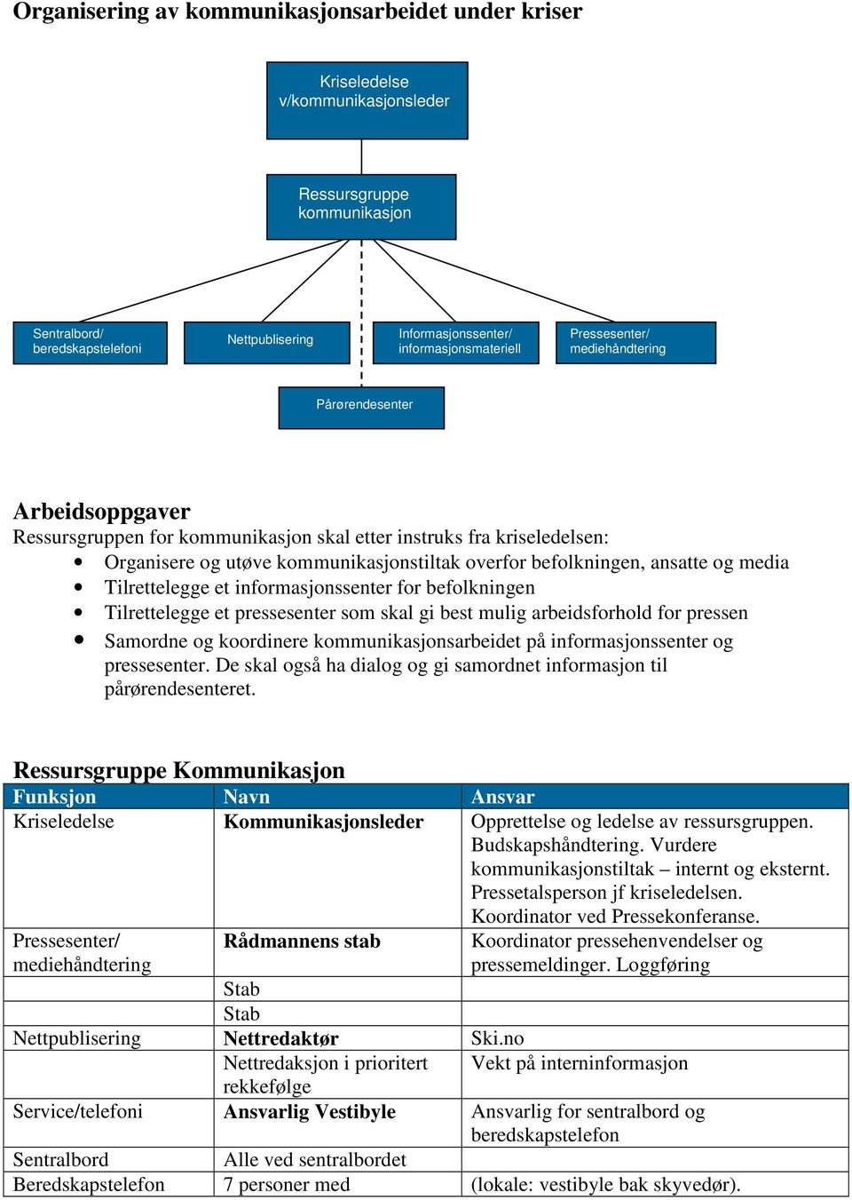 Tilrettelegge et informasjonssenter for befolkningen Tilrettelegge et pressesenter som skal gi best mulig arbeidsforhold for pressen Samordne og koordinere kommunikasjonsarbeidet på