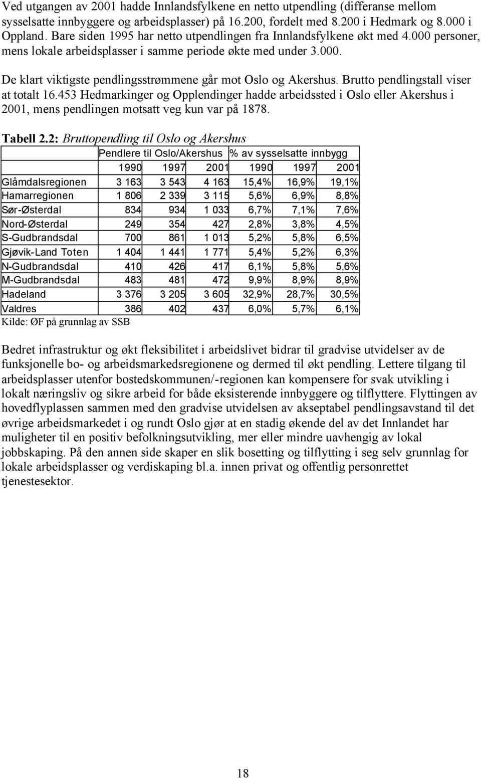 Brutto pendlingstall viser at totalt 16.453 Hedmarkinger og Opplendinger hadde arbeidssted i Oslo eller Akershus i 2001, mens pendlingen motsatt veg kun var på 1878. Tabell 2.