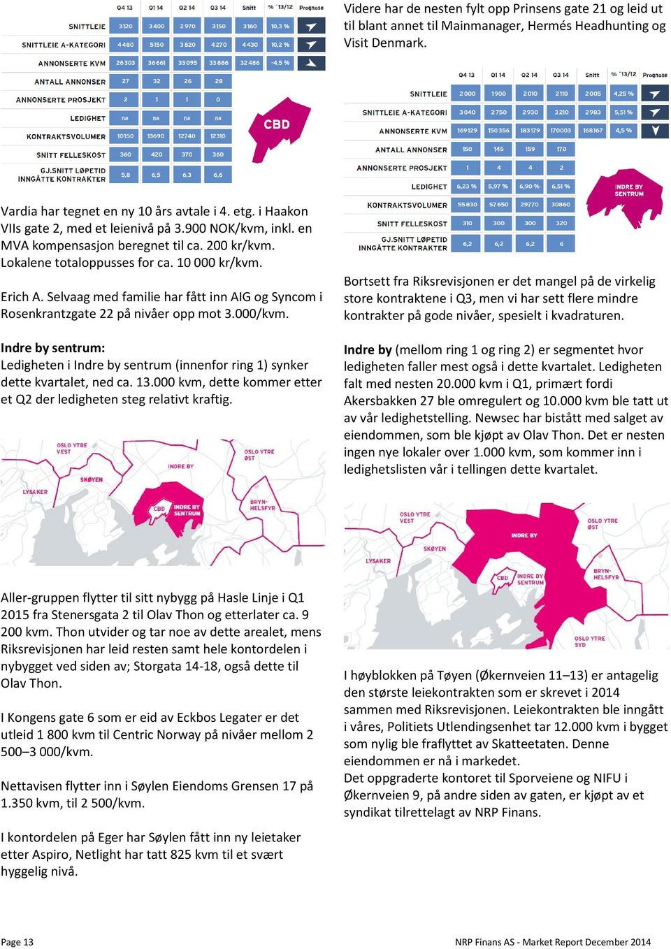 Selvaag med familie har fått inn AIG og Syncom i Rosenkrantzgate 22 på nivåer opp mot 3.000/kvm. Indre by sentrum: Ledigheten i Indre by sentrum (innenfor ring 1) synker dette kvartalet, ned ca. 13.