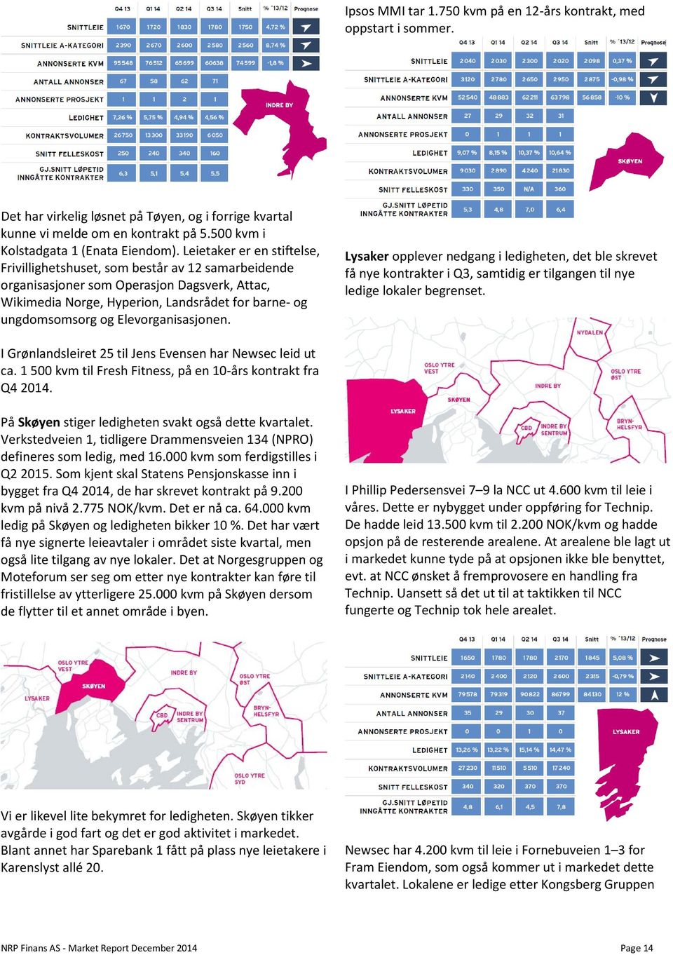 Elevorganisasjonen. Lysaker opplever nedgang i ledigheten, det ble skrevet få nye kontrakter i Q3, samtidig er tilgangen til nye ledige lokaler begrenset.