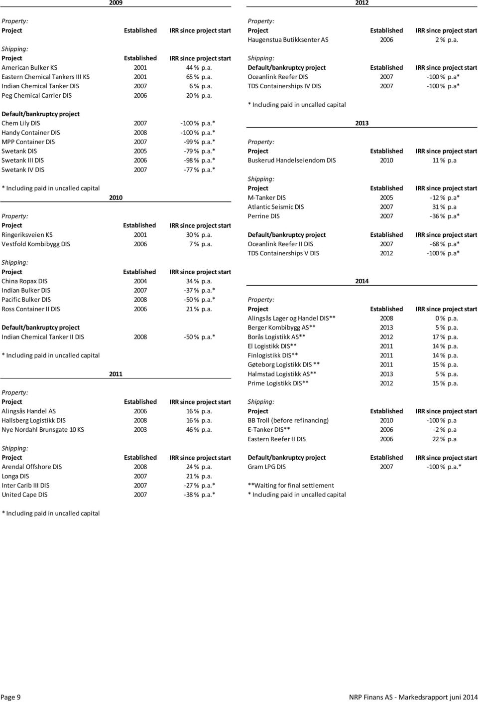 a* Peg Chemical Carrier DIS 2006 20 % p.a. * Including paid in uncalled capital Default/bankruptcy project Chem Lily DIS 2007-100 % p.a.* 2013 Handy Container DIS 2008-100 % p.a.* MPP Container DIS 2007-99 % p.