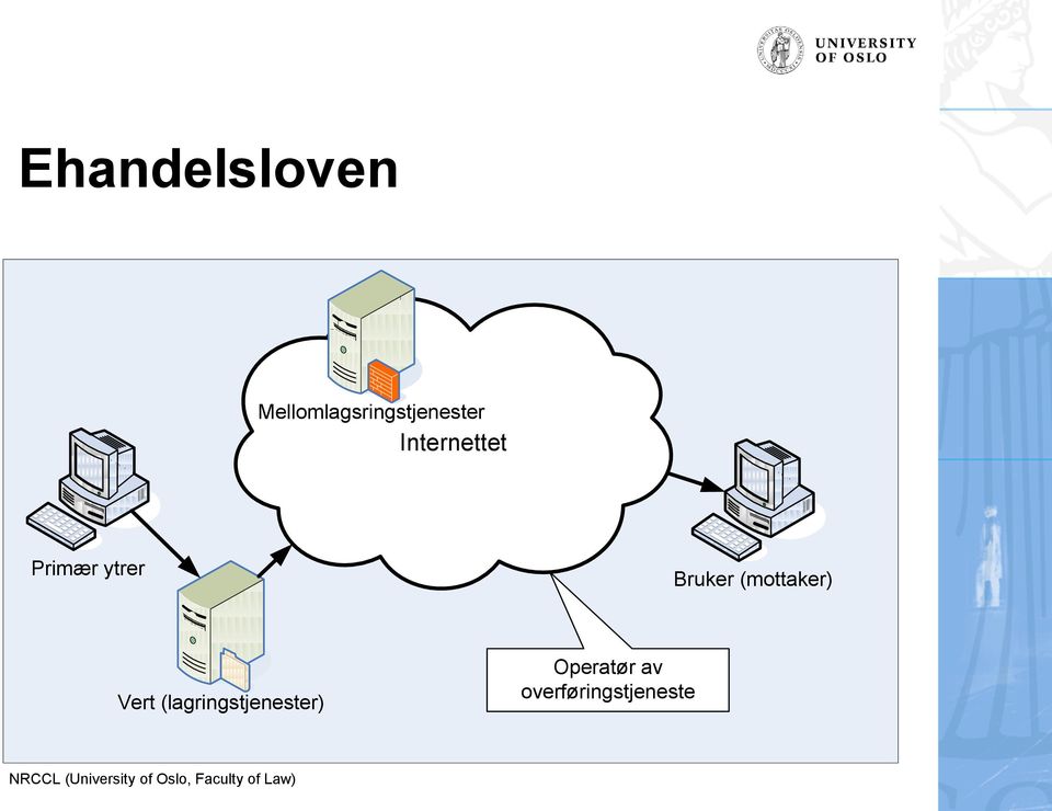 Internettet Primær ytrer Bruker