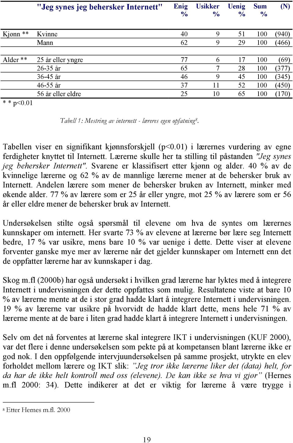 Tabellen viser en signifikant kjønnsforskjell (p<0.01) i lærernes vurdering av egne ferdigheter knyttet til Internett. Lærerne skulle her ta stilling til påstanden "Jeg synes jeg behersker Internett".