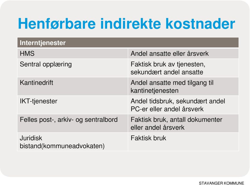 bruk av tjenesten, sekundært andel ansatte Andel ansatte med tilgang til kantinetjenesten Andel