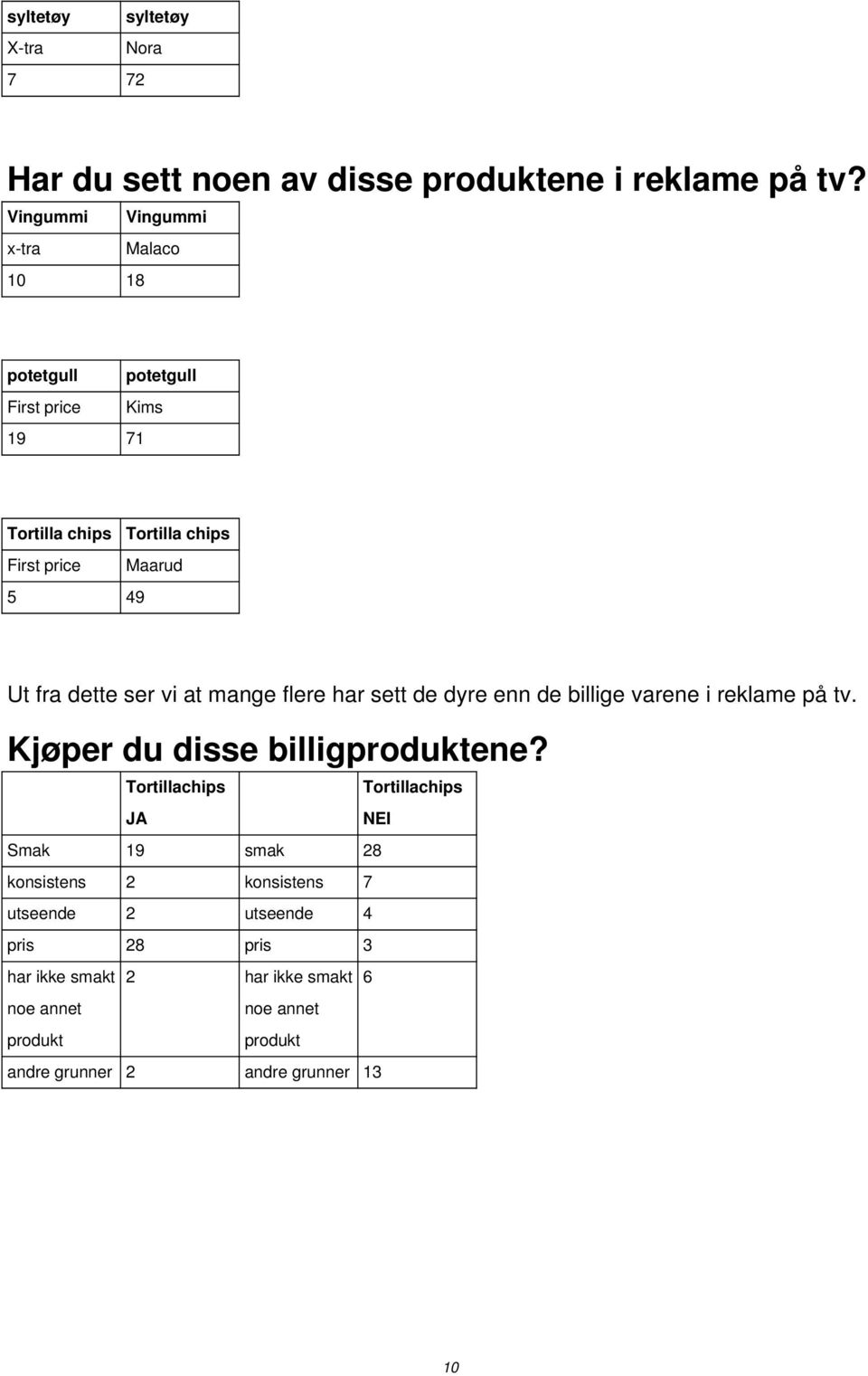 dette ser vi at mange flere har sett de dyre enn de billige varene i reklame på tv. Kjøper du disse billigproduktene?