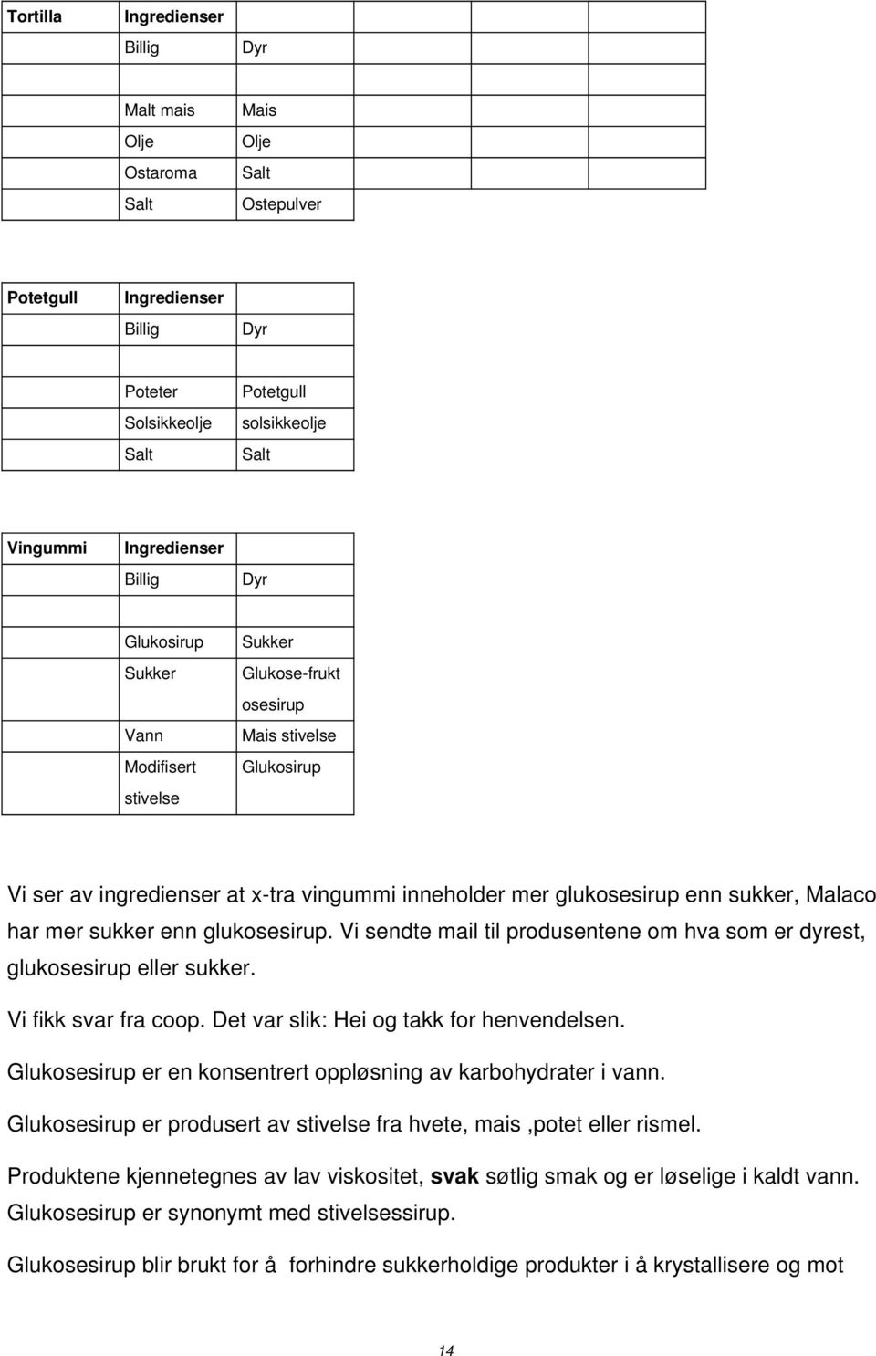 har mer sukker enn glukosesirup. Vi sendte mail til produsentene om hva som er dyrest, glukosesirup eller sukker. Vi fikk svar fra coop. Det var slik: Hei og takk for henvendelsen.