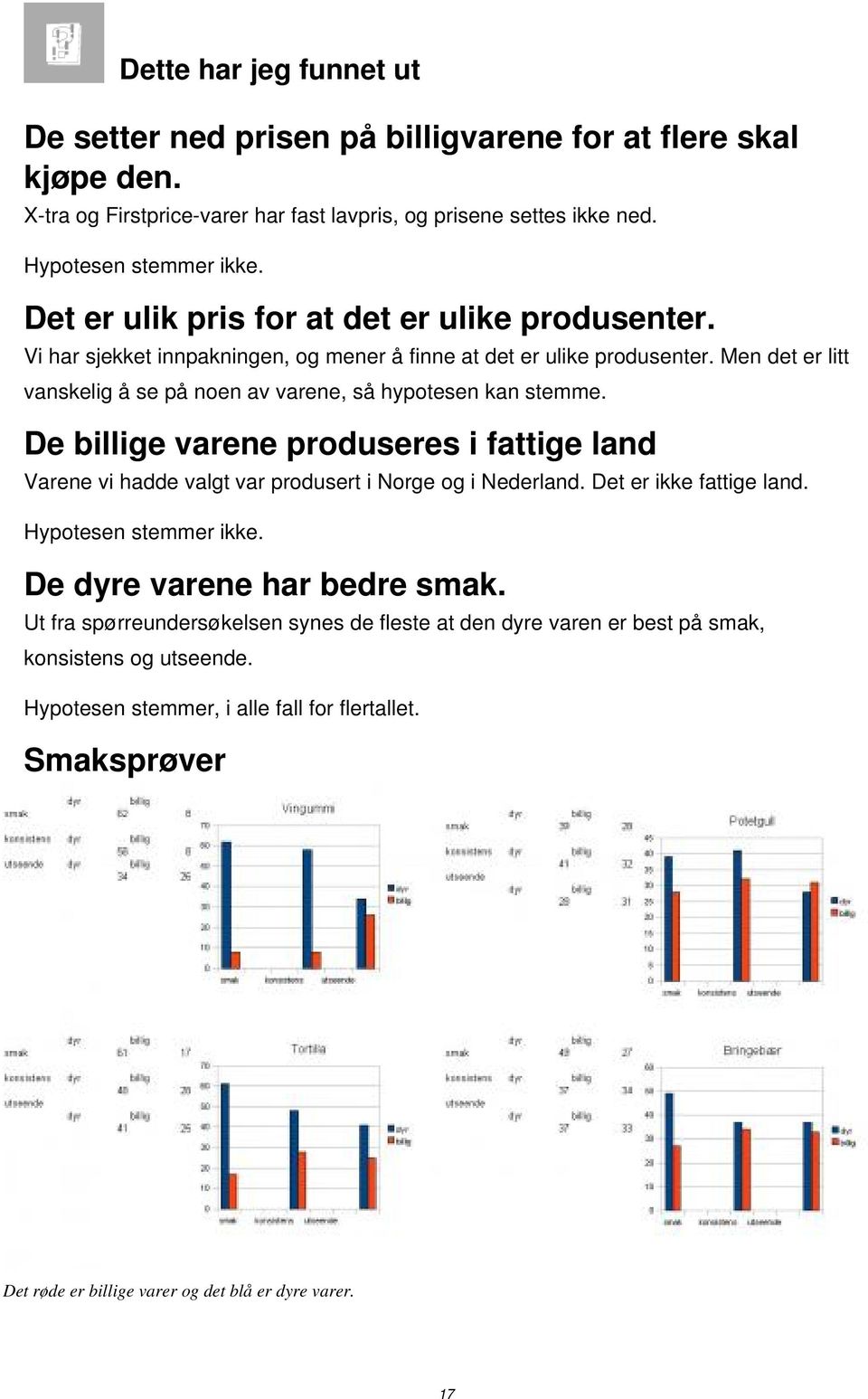 Men det er litt vanskelig å se på noen av varene, så hypotesen kan stemme. De billige varene produseres i fattige land Varene vi hadde valgt var produsert i Norge og i Nederland.