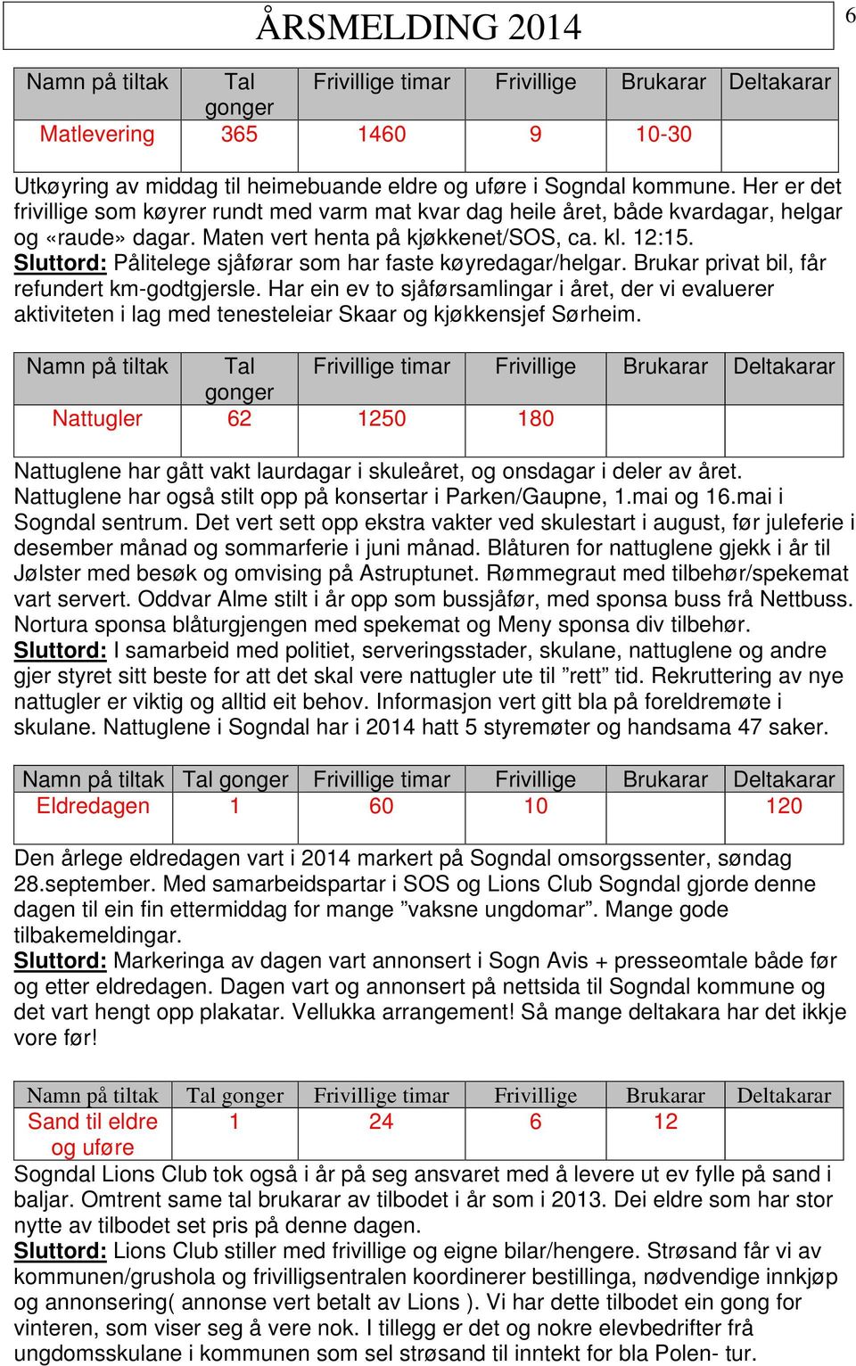 Sluttord: Pålitelege sjåførar som har faste køyredagar/helgar. Brukar privat bil, får refundert km-godtgjersle.