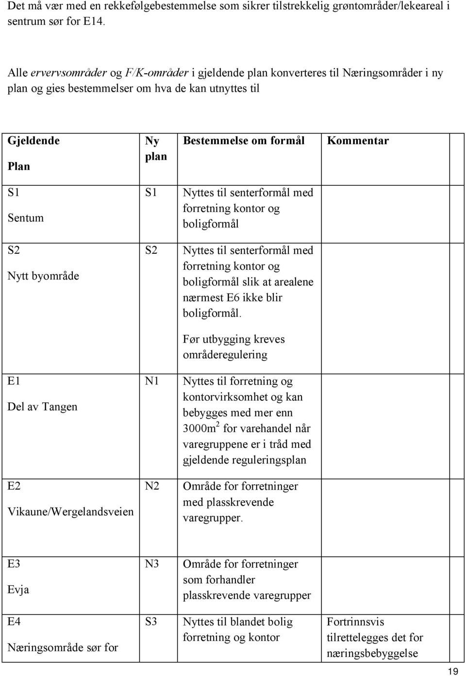 Sentum S1 Nyttes til senterformål med forretning kontor og boligformål S2 Nytt byområde S2 Nyttes til senterformål med forretning kontor og boligformål slik at arealene nærmest E6 ikke blir