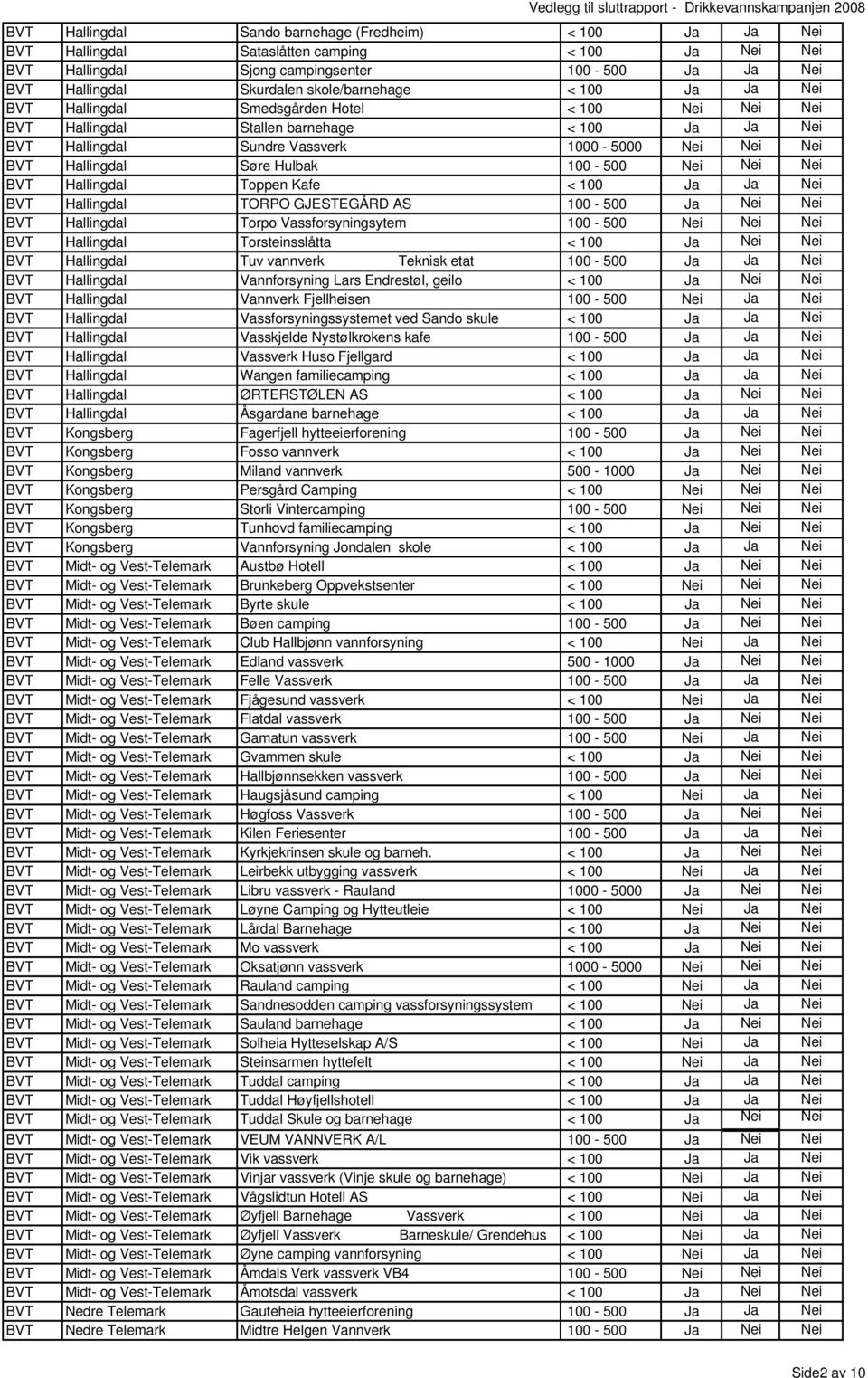 Søre Hulbak 100-500 Nei Nei Nei BVT Hallingdal Toppen Kafe < 100 Ja Ja Nei BVT Hallingdal TORPO GJESTEGÅRD AS 100-500 Ja Nei Nei BVT Hallingdal Torpo Vassforsyningsytem 100-500 Nei Nei Nei BVT