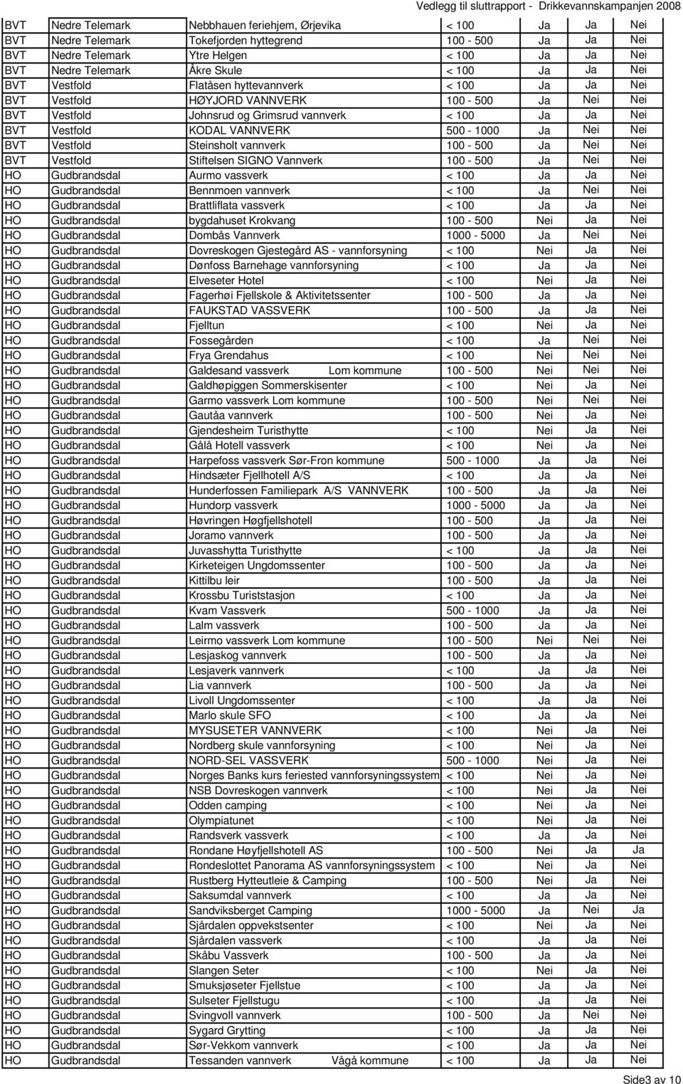 KODAL VANNVERK 500-1000 Ja Nei Nei BVT Vestfold Steinsholt vannverk 100-500 Ja Nei Nei BVT Vestfold Stiftelsen SIGNO Vannverk 100-500 Ja Nei Nei HO Gudbrandsdal Aurmo vassverk < 100 Ja Ja Nei HO