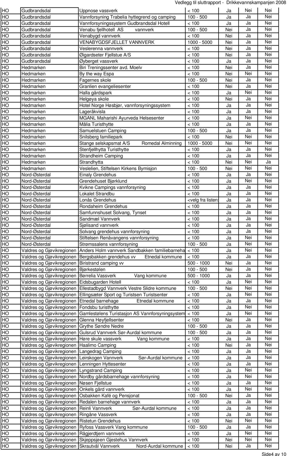 Veslerenna vannverk < 100 Nei Ja Nei HO Gudbrandsdal Øigardseter Fjellstue A/S < 100 Nei Ja Nei HO Gudbrandsdal Øyberget vassverk < 100 Ja Ja Nei HO Hedmarken Biri Treningssenter avd.