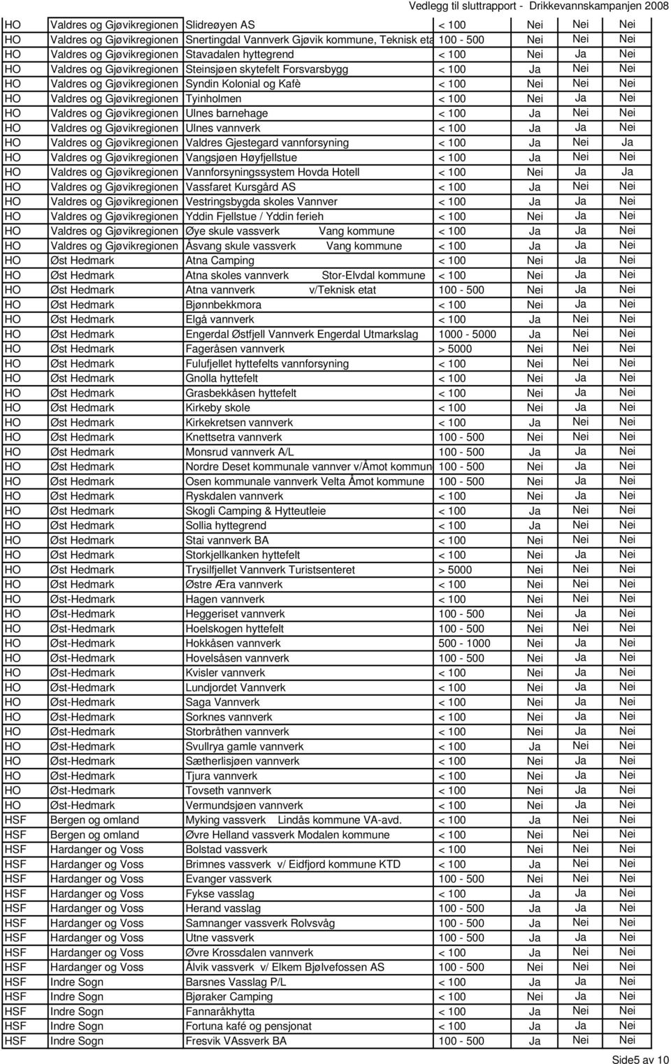 Gjøvikregionen Tyinholmen < 100 Nei Ja Nei HO Valdres og Gjøvikregionen Ulnes barnehage < 100 Ja Nei Nei HO Valdres og Gjøvikregionen Ulnes vannverk < 100 Ja Ja Nei HO Valdres og Gjøvikregionen
