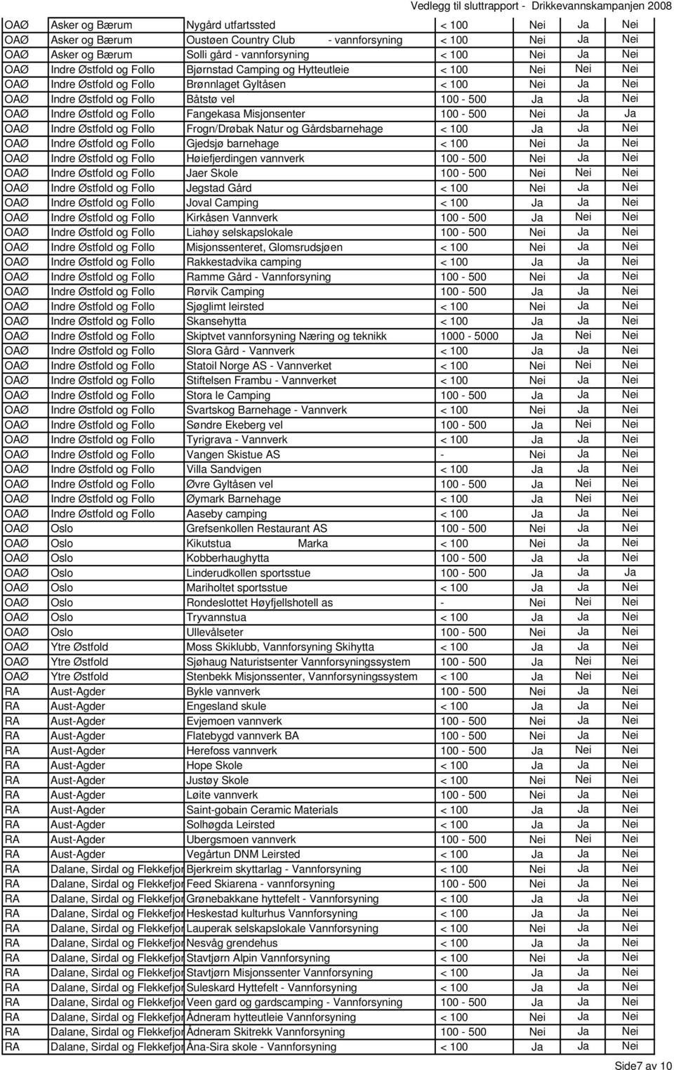 Indre Østfold og Follo Fangekasa Misjonsenter 100-500 Nei Ja Ja OAØ Indre Østfold og Follo Frogn/Drøbak Natur og Gårdsbarnehage < 100 Ja Ja Nei OAØ Indre Østfold og Follo Gjedsjø barnehage < 100 Nei