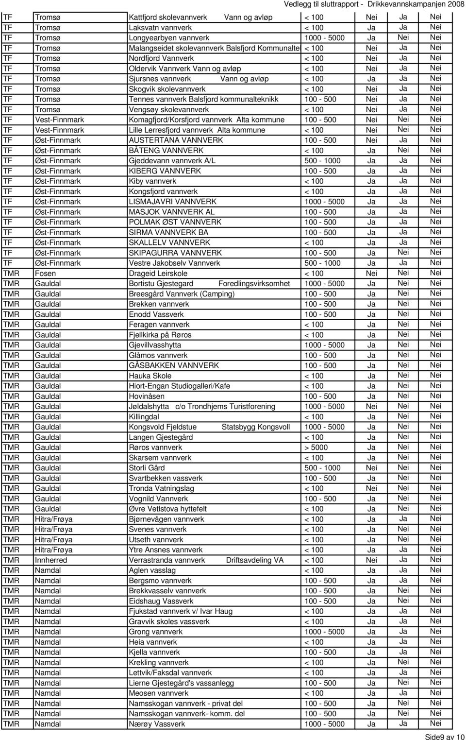 Nei TF Tromsø Skogvik skolevannverk < 100 Nei Ja Nei TF Tromsø Tennes vannverk Balsfjord kommunalteknikk 100-500 Nei Ja Nei TF Tromsø Vengsøy skolevannverk < 100 Nei Ja Nei TF Vest-Finnmark