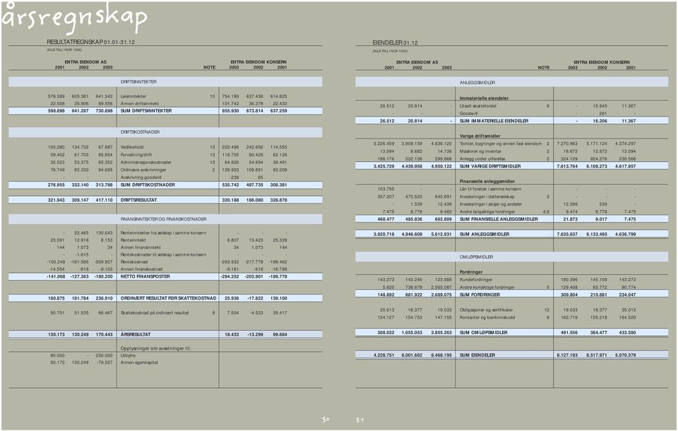 508 35.906 89.556 Annen driftsinntekt 101.742 36.378 22.433 598.898 641.287 730.898 SUM DRIFTSINNTEKTER 855.930 673.814 637.259 DRIFTSKOSTNADER 105.280 134.732 67.887 Vedlikehold 13 222.496 242.