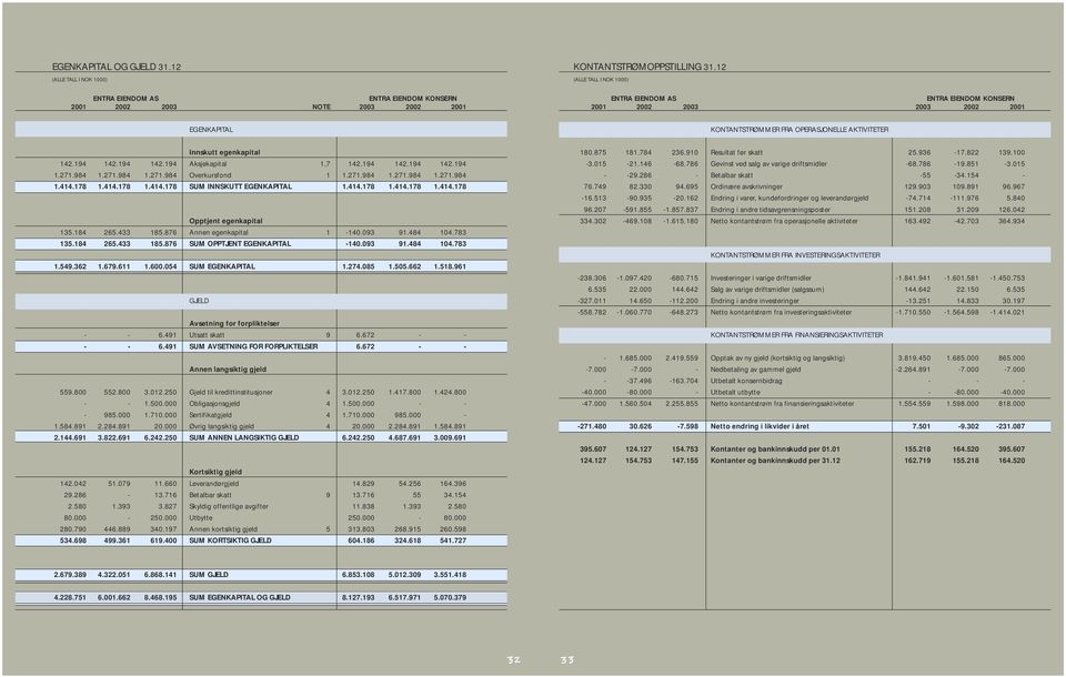 194 142.194 Aksjekapital 1,7 142.194 142.194 142.194 1.271.984 1.271.984 1.271.984 Overkursfond 1 1.271.984 1.271.984 1.271.984 1.414.178 1.414.178 1.414.178 SUM INNSKUTT EGENKAPITAL 1.414.178 1.414.178 1.414.178 Opptjent egenkapital 135.