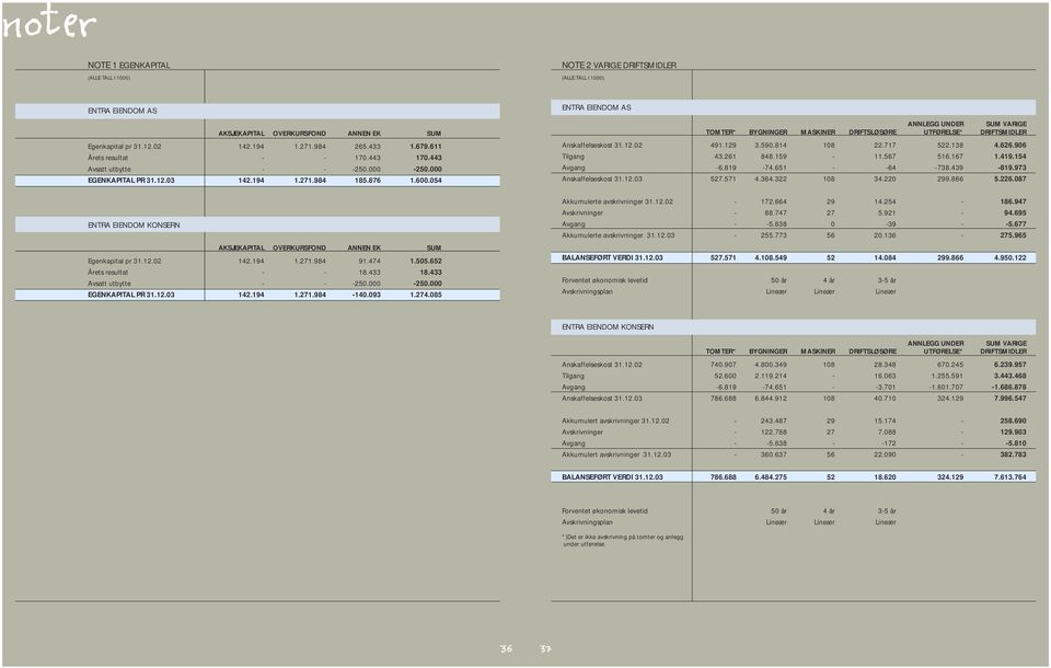 054 ENTRA EIENDOM AS ANNLEGG UNDER SUM VARIGE TOMTER* BYGNINGER MASKINER DRIFTSLØSØRE UTFØRELSE* DRIFTSMIDLER Anskaffelseskost 31.12.02 491.129 3.590.814 108 22.717 522.138 4.626.906 Tilgang 43.