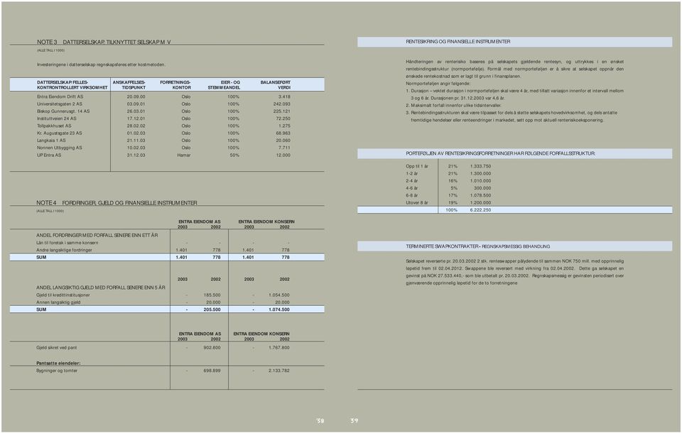 418 Universitetsgaten 2 AS 03.09.01 Oslo 100% 242.093 Biskop Gunnerusgt. 14 AS 26.03.01 Oslo 100% 225.121 Instituttveien 24 AS 17.12.01 Oslo 100% 72.250 Tollpakkhuset AS 28.02.02 Oslo 100% 1.275 Kr.