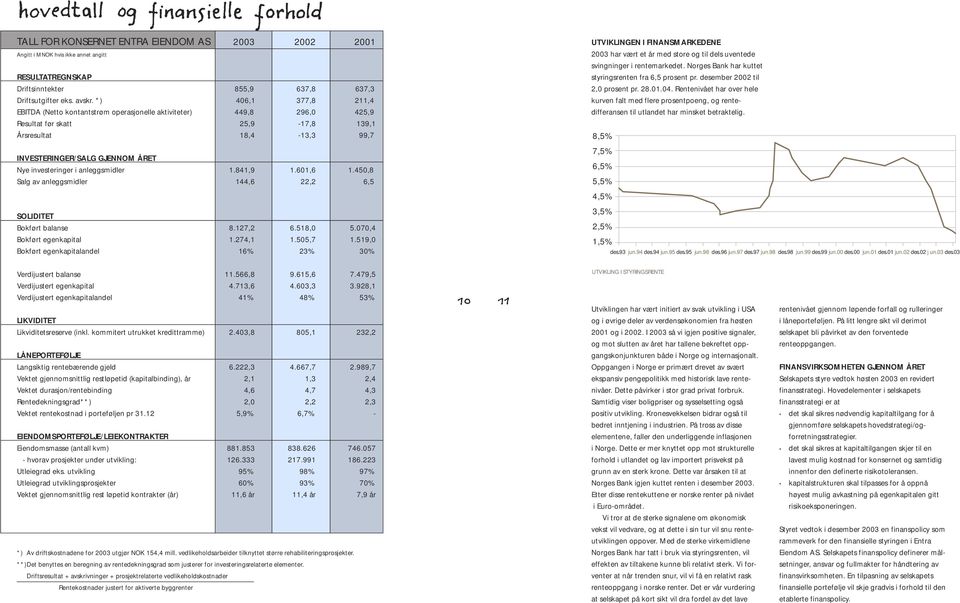 investeringer i anleggsmidler 1.841,9 1.601,6 1.450,8 Salg av anleggsmidler 144,6 22,2 6,5 SOLIDITET Bokført balanse 8.127,2 6.518,0 5.070,4 Bokført egenkapital 1.274,1 1.505,7 1.