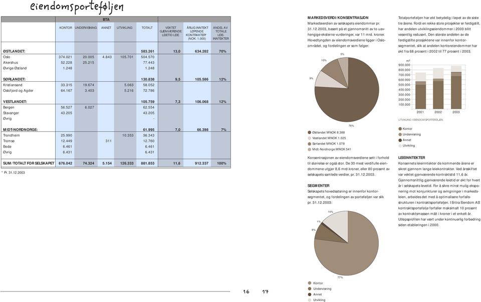 052 Oslofjord og Agder 64.167 3.403 5.216 72.786 VESTLANDET: 105.759 7,3 106.068 12% Bergen 56.527 6.027 62.554 Stavanger 43.205 43.205 Øvrig - MIDT-NORDNORGE: 61.995 7,0 66.398 7% Trondheim 25.