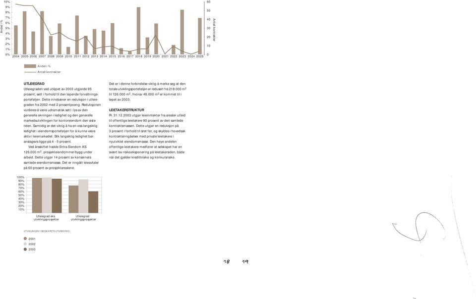Dette innebærer en reduksjon i utleiegraden fra 2002 med 2 prosentpoeng.