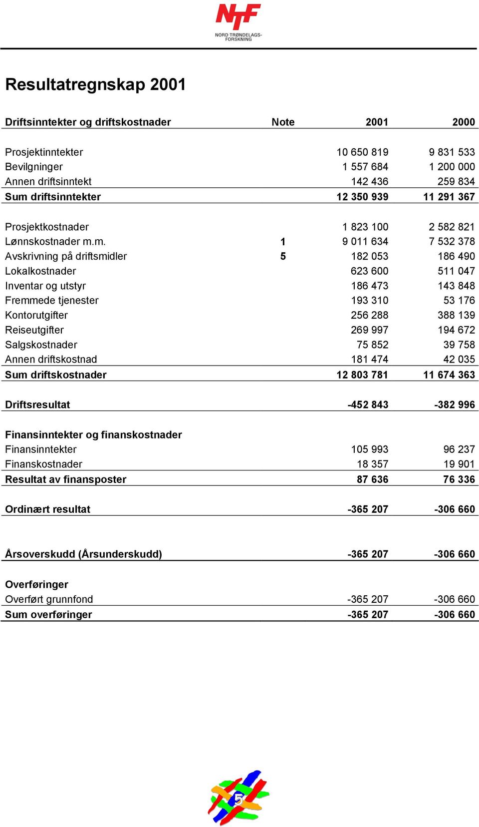 m. 1 9 011 634 7 532 378 Avskrivning på driftsmidler 5 182 053 186 490 Lokalkostnader 623 600 511 047 Inventar og utstyr 186 473 143 848 Fremmede tjenester 193 310 53 176 Kontorutgifter 256 288 388