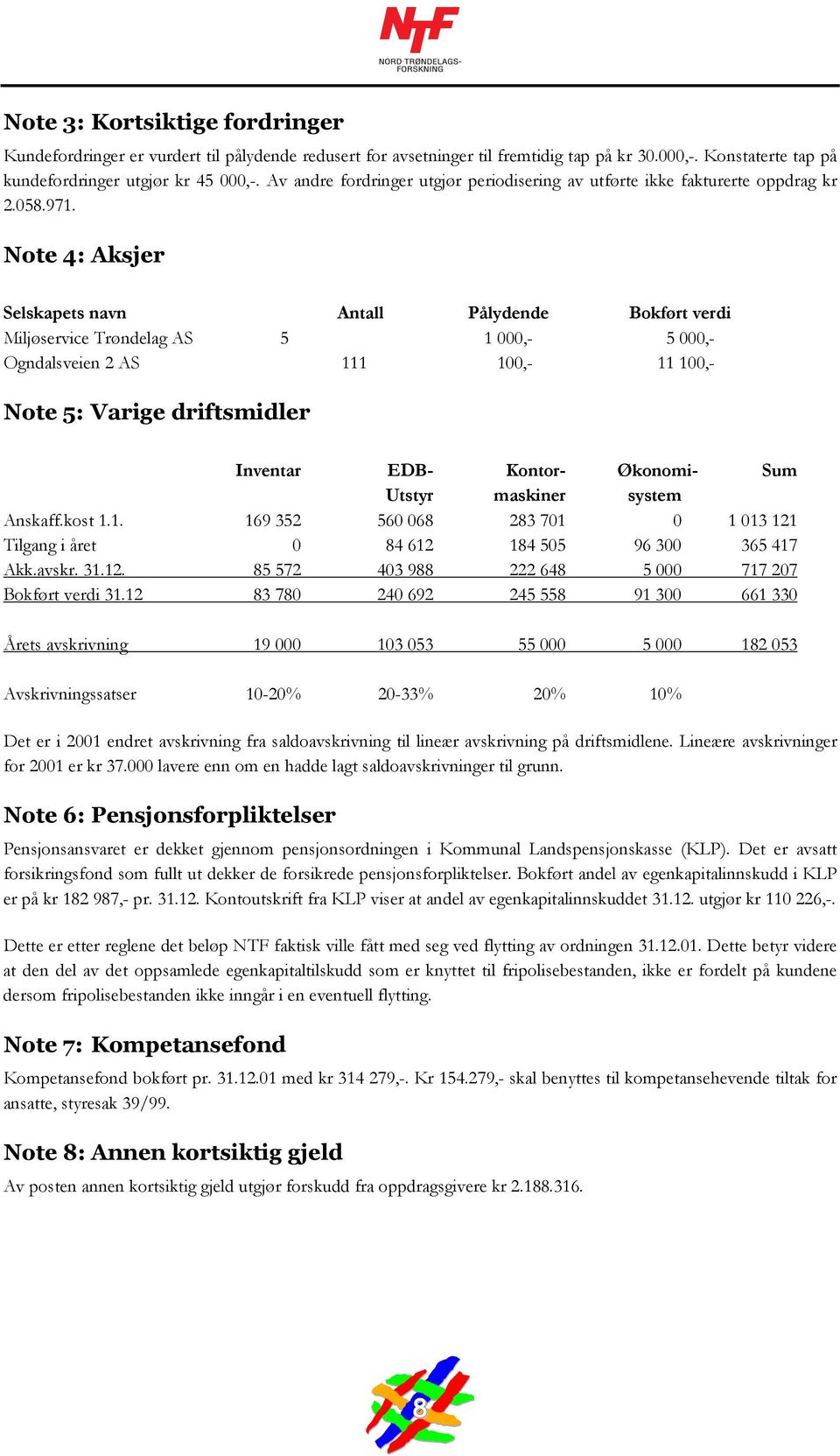 Note 4: Aksjer Selskapets navn Antall Pålydende Bokført verdi Miljøservice Trøndelag AS 5 1 000,- 5 000,- Ogndalsveien 2 AS 111 100,- 11 100,- Note 5: Varige driftsmidler Inventar EDB- Kontor-