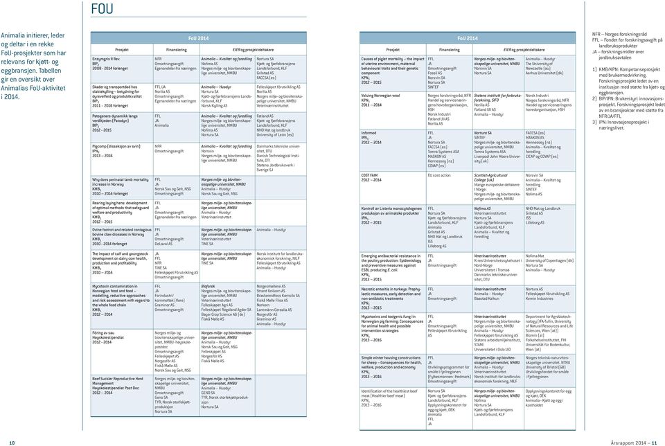 Patogeners dynamikk langs verdikjeden (Patodyn) BIP 2 2012-2015 Pigcomp (disseksjon av svin) IPN 2 2013 2016 Why does perinatal lamb mortality increase in Norway KMB 1 2010 2014 forlenget Rearing