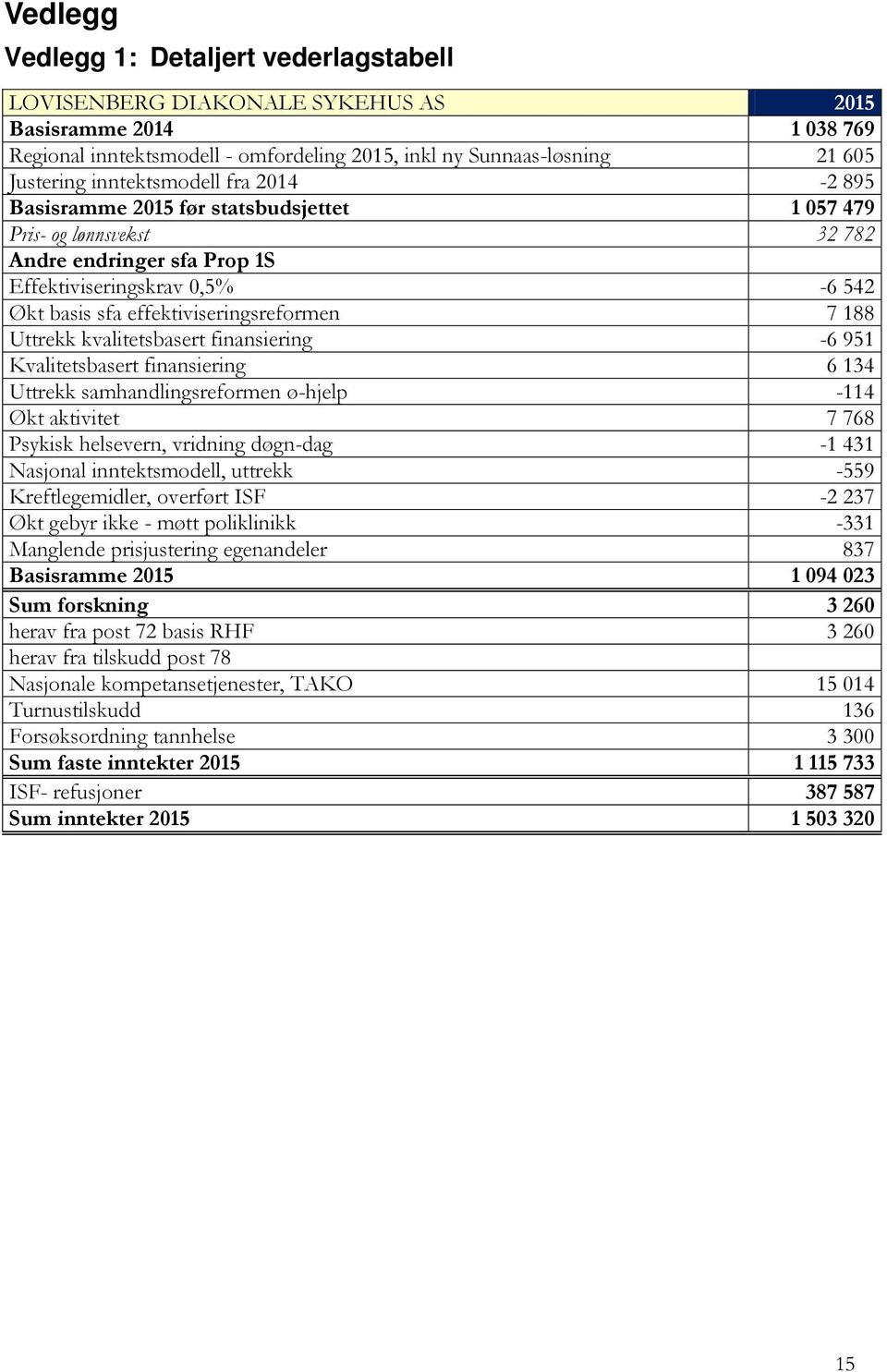 effektiviseringsreformen 7 188 Uttrekk kvalitetsbasert finansiering -6 951 Kvalitetsbasert finansiering 6 134 Uttrekk samhandlingsreformen ø-hjelp -114 Økt aktivitet 7 768 Psykisk helsevern, vridning