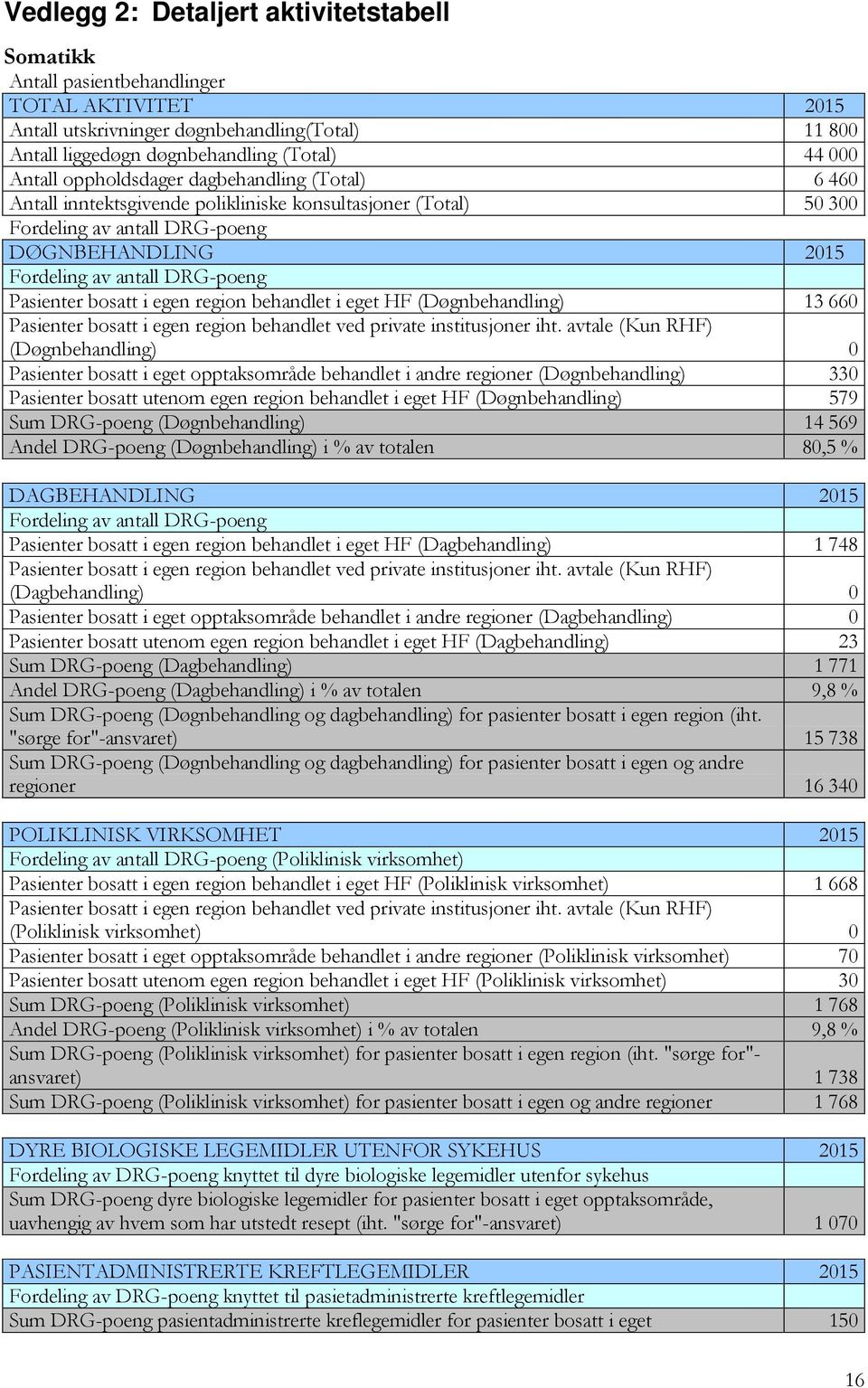 bosatt i egen region behandlet i eget HF (Døgnbehandling) 13 660 Pasienter bosatt i egen region behandlet ved private institusjoner iht.