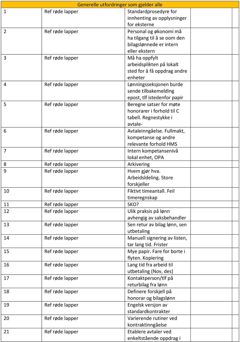 epost, tlf istedenfor papir 5 Ref røde lapper Beregne satser for møte honorarer i forhold til C tabell. Regnestykke i avtale- 6 Ref røde lapper Avtaleinngåelse.