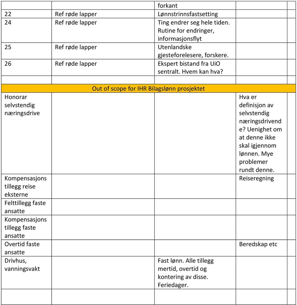 Honorar selvstendig næringsdrive Kompensasjons tillegg reise eksterne Felttillegg faste Kompensasjons tillegg faste Overtid faste Drivhus, vanningsvakt Out of scope for