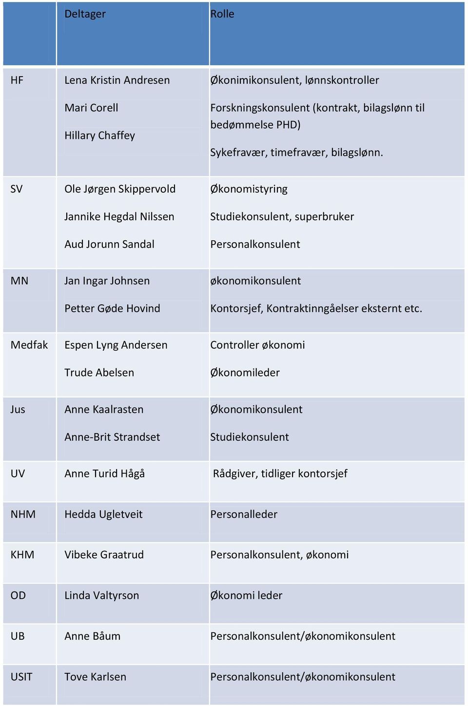 Kontraktinngåelser eksternt etc.