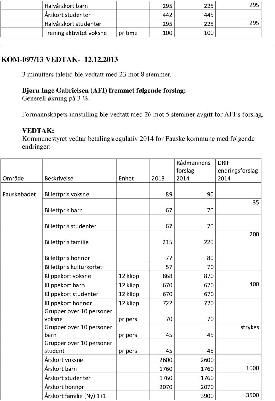 Formannskapets innstilling ble vedtatt med 26 mot 5 stemmer avgitt for AFI s forslag.