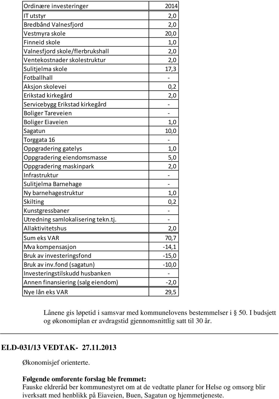 eiendomsmasse 5,0 Oppgradering maskinpark 2,0 Infrastruktur - Sulitjelma Barnehage - Ny barnehagestruktur 1,0 Skilting 0,2 Kunstgressbaner - Utredning samlokalisering tekn.tj. - Allaktivitetshus 2,0 Sum eks VAR 70,7 Mva kompensasjon -14,1 Bruk av investeringsfond -15,0 Bruk av inv.
