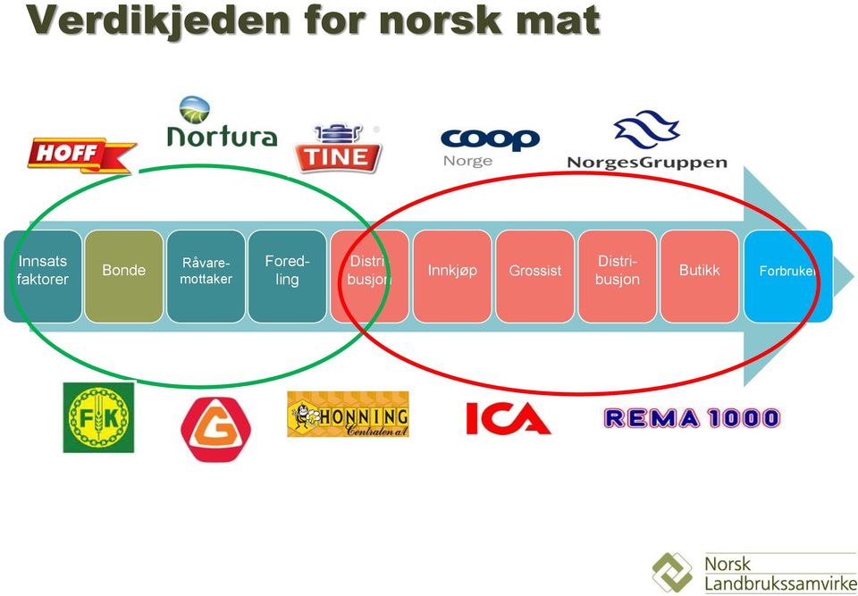 Råvaremottaker Foredling