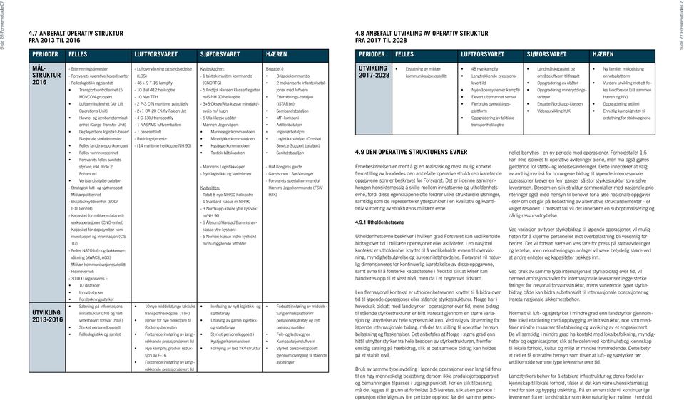 hovedkvarter - Felleslogistikk og sanitet - Luftovervåkning og stridsledelse (LOS) - 48 + 9 F-16 kampfly Kysteskadren: - 1 taktisk maritim kommando (CNORTG) Brigade(-) Brigadekommando 2 mekaniserte