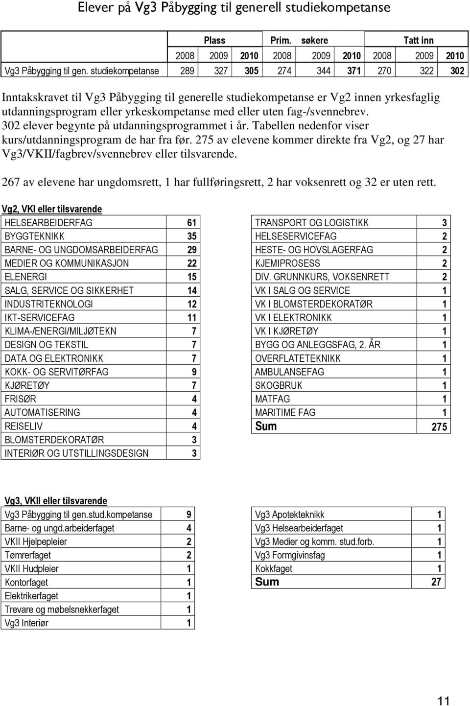 fag-/svennebrev. 302 elever begynte på utdanningsprogrammet i år. Tabellen nedenfor viser kurs/utdanningsprogram de har fra før.