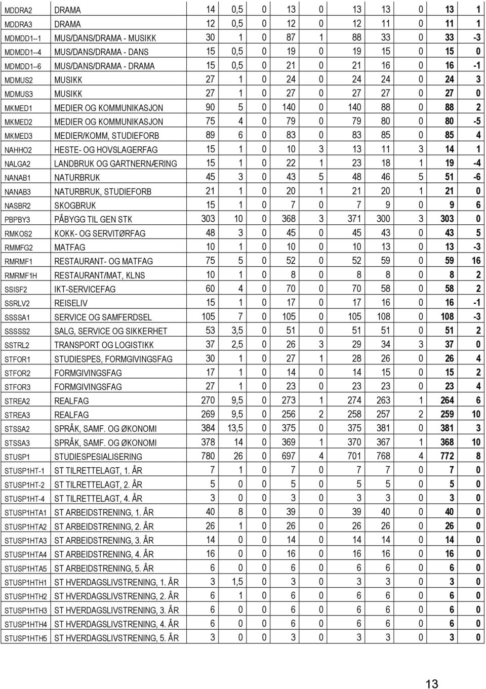 MKMED2 MEDIER OG KOMMUNIKASJON 75 4 0 79 0 79 80 0 80-5 MKMED3 MEDIER/KOMM, STUDIEFORB 89 6 0 83 0 83 85 0 85 4 NAHHO2 HESTE- OG HOVSLAGERFAG 15 1 0 10 3 13 11 3 14 1 NALGA2 LANDBRUK OG GARTNERNÆRING