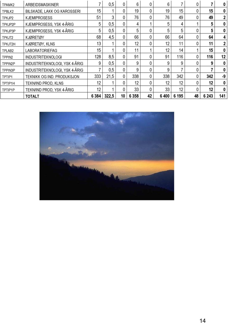 TPPIN2 INDUSTRITEKNOLOGI 128 8,5 0 91 0 91 116 0 116 12 TPPIN2P INDUSTRITEKNOLOGI, YSK 4-ÅRIG 9 0,5 0 9 0 9 9 0 9 0 TPPIN3P INDUSTRITEKNOLOGI, YSK 4-ÅRIG 7 0,5 0 9 0 9 7 0 7 0 TPTIP1 TEKNIKK OG IND.
