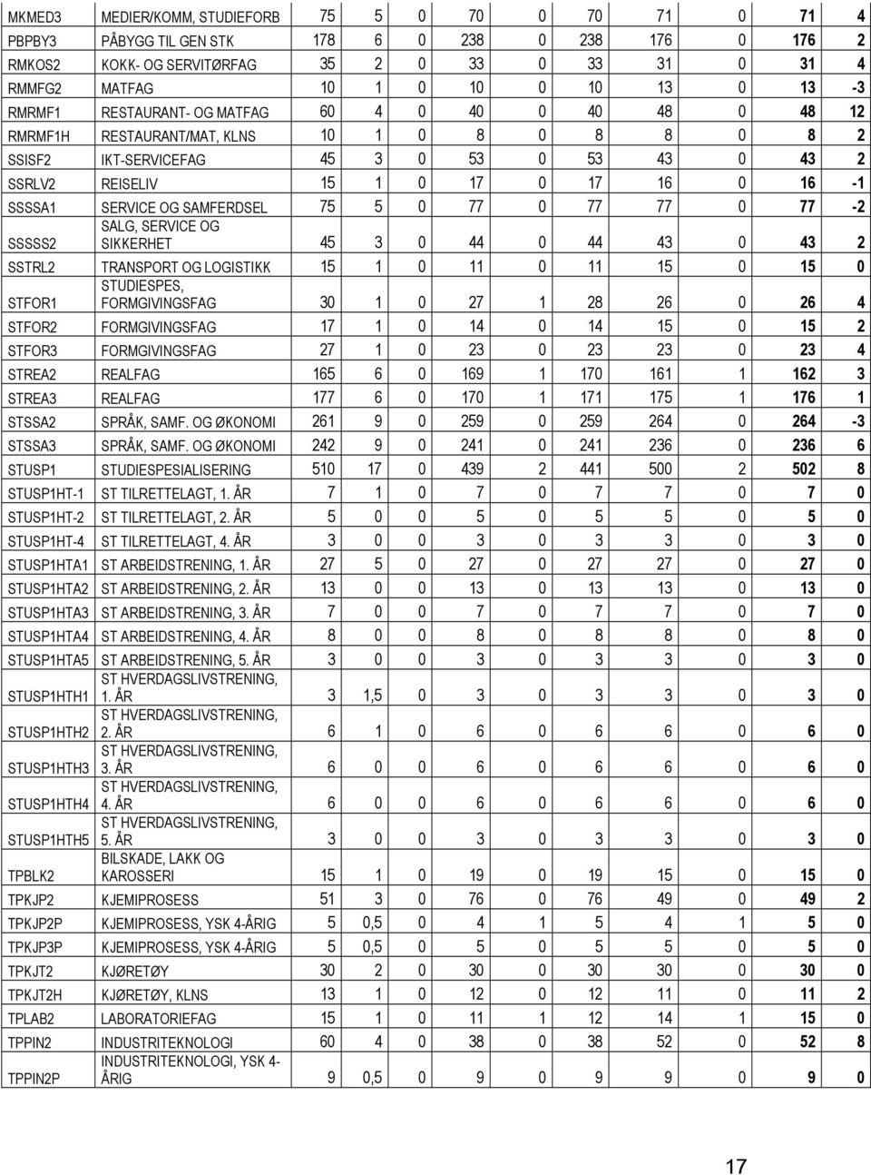 SSSSA1 SERVICE OG SAMFERDSEL 75 5 0 77 0 77 77 0 77-2 SSSSS2 SALG, SERVICE OG SIKKERHET 45 3 0 44 0 44 43 0 43 2 SSTRL2 TRANSPORT OG LOGISTIKK 15 1 0 11 0 11 15 0 15 0 STFOR1 STUDIESPES,