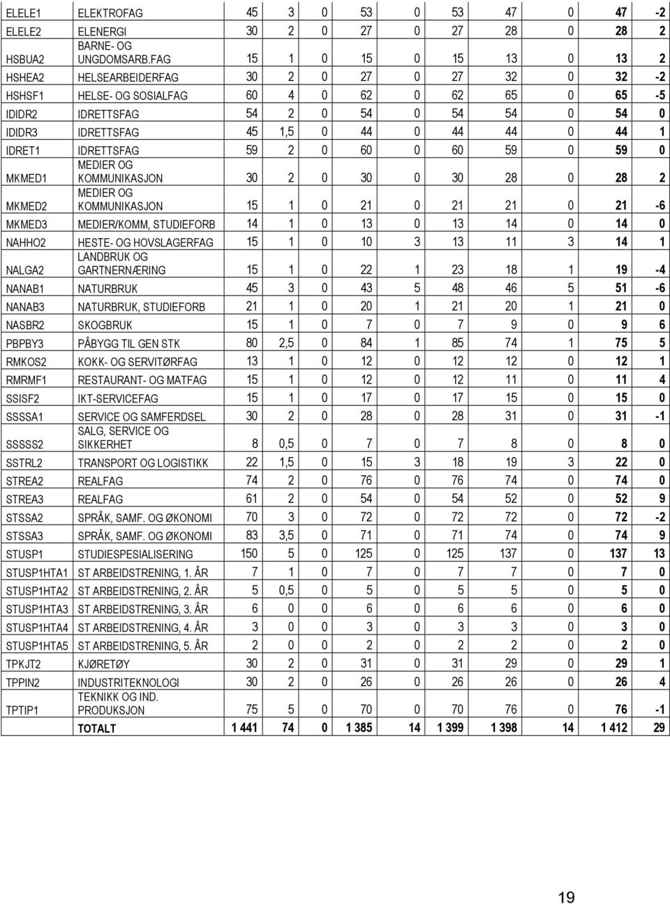 44 0 44 44 0 44 1 IDRET1 IDRETTSFAG 59 2 0 60 0 60 59 0 59 0 MKMED1 MEDIER OG KOMMUNIKASJON 30 2 0 30 0 30 28 0 28 2 MKMED2 MEDIER OG KOMMUNIKASJON 15 1 0 21 0 21 21 0 21-6 MKMED3 MEDIER/KOMM,