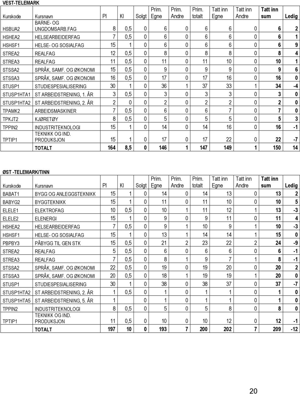 STSSA2 SPRÅK, SAMF. OG ØKONOMI 15 0,5 0 9 0 9 9 0 9 6 STSSA3 SPRÅK, SAMF. OG ØKONOMI 16 0,5 0 17 0 17 16 0 16 0 STUSP1 STUDIESPESIALISERING 30 1 0 36 1 37 33 1 34-4 STUSP1HTA1 ST ARBEIDSTRENING, 1.