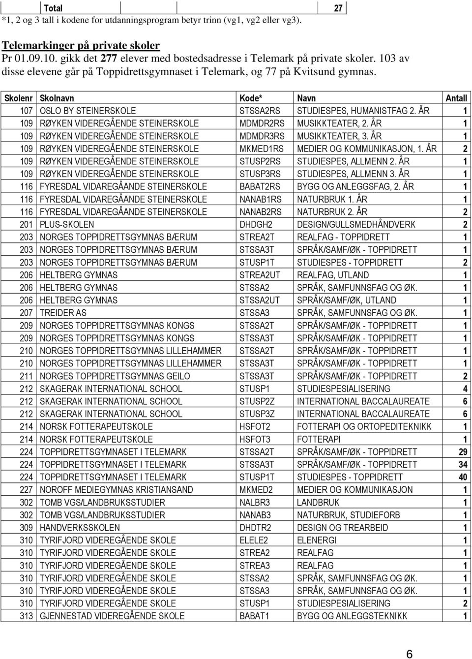 Skolenr Skolnavn Kode* Navn Antall 107 OSLO BY STEINERSKOLE STSSA2RS STUDIESPES, HUMANISTFAG 2. ÅR 1 109 RØYKEN VIDEREGÅENDE STEINERSKOLE MDMDR2RS MUSIKKTEATER, 2.