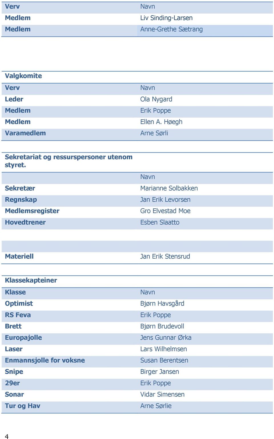 Sekretær Regnskap Medlemsregister Hovedtrener Navn Marianne Solbakken Jan Erik Levorsen Gro Elvestad Moe Esben Slaatto Materiell Jan Erik Stensrud