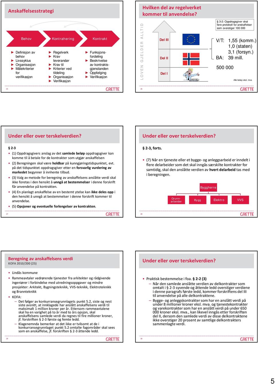 Del III Del II Del I 3-2: Oppdragsgiver skal føre protokoll for anskaffelser som overstiger 100 000 V/T: 1,55 (komm.) 1,0 (staten) 3,1 (forsyn.) BA: 39 mill. 500 000 Alle beløp eksl. mva.