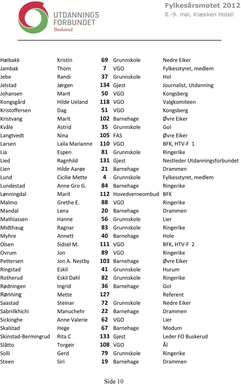 Larsen Laila Marianne 110 VGO BFK, HTV-F 1 Lia Espen 81 Grunnskole Ringerike Lied Ragnhild 131 Gjest Nestleder Utdanningsforbundet Lien Hilde Aarøe 21 Barnehage Drammen Lund Cicilie Mette 4